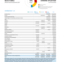 Ukraine Situation Funding Update - 2026