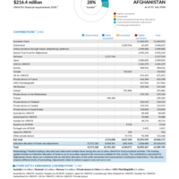 Afghanistan Funding Update - 2026