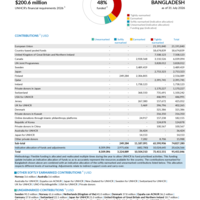 Bangladesh Funding Update - 2026