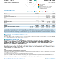 Burkina Faso Funding Update - 2026