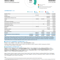 Burundi Funding Update - 2026