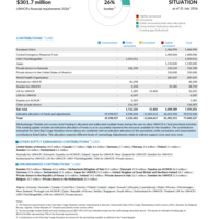 DRC Situation Funding Update - 2026