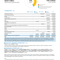 Democratic Rep of the Congo Funding Update - 2026