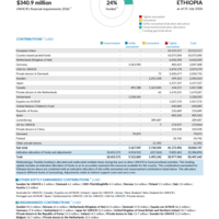 Ethiopia Funding Update - 2026