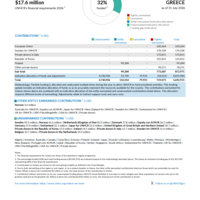Greece Funding Update - 2026