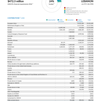 Lebanon Funding Update - 2026