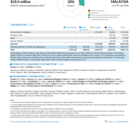 Malaysia Funding Update - 2026