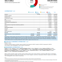 Mauritania Funding Update - 2026