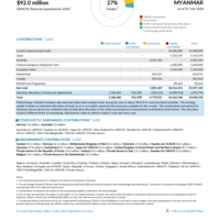 Myanmar Funding Update - 2026