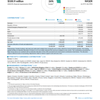 Niger Funding Update - 2026