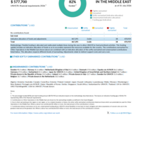 Other Operations in the Middle East Funding Update - 2026