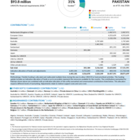 Pakistan Funding Update - 2026