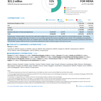Regional Bureau for MENA Funding Update - 2026
