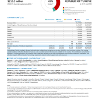 Turkiye Funding Update - 2026