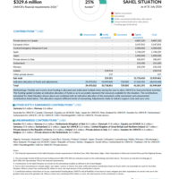 Sahel Situation Funding Update - 2026
