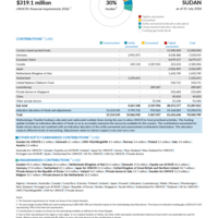 Sudan Funding Update - 2026