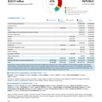 Syrian Arab Republic Funding Update - 2026