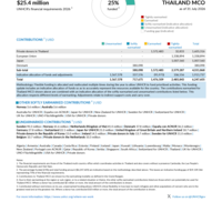 Thailand MCO Funding Update - 2026
