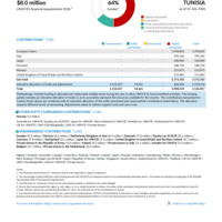 Tunisia Funding Update - 2026