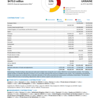 Ukraine Funding Update - 2026
