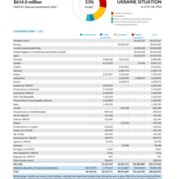 Ukraine Situation Funding Update - 2026