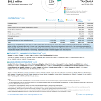 United Republic of Tanzania Funding Update - 2026