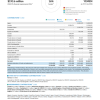 Yemen Funding Update - 2026