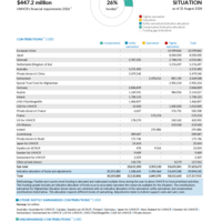 Afghanistan Situation Funding Update - 2026