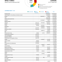 Europe Funding Update - 2026