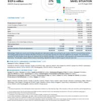 Sahel Situation Funding Update - 2026