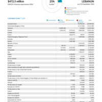 Lebanon Funding Update - 2026