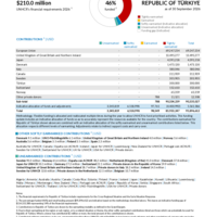 Turkiye Funding Update - 2026