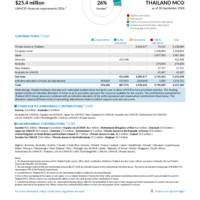 Thailand MCO Funding Update - 2026