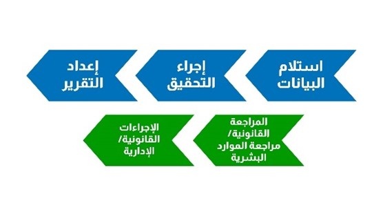 رسم توضيحي لعملية التحقيق لدى مكتب المفتش العام.