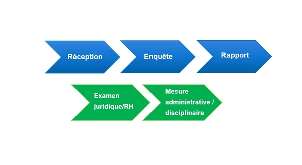 Réception, enquête, rapport, examen juridique/RH, mesure administrative/disciplinaire