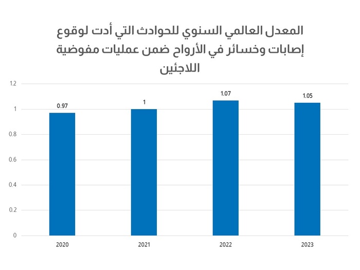 رسم بياني | المعدل العالمي السنوي للحوادث التي أدت لوقوع إصابات وخسائر في الأرواح ضمن عمليات مفوضية اللاجئين