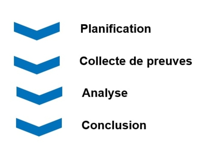 Un graphique qui montre les étapes : Planification, collecte de preuves, analyse, conclusion
