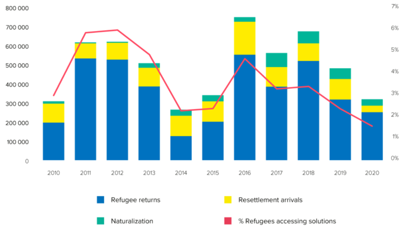 Refugees accessing durable solutions, 2010-2020
