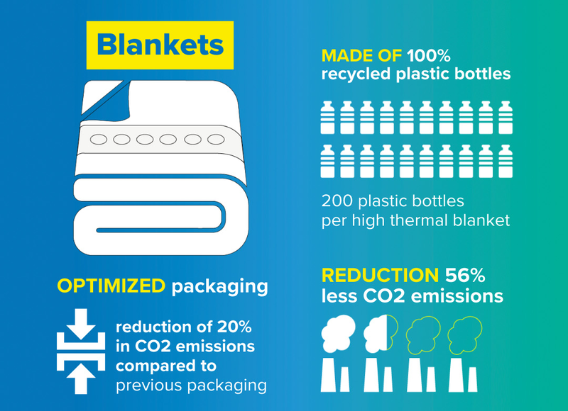 Blankets infographic: Optimized packaging (reduction of 20% in CO2 emissions compared to previous packaging; Made of 100% recycled plastic bottles (200 plastic bottles per high thermal blanket); Reduction: 56% less CO2 emissions