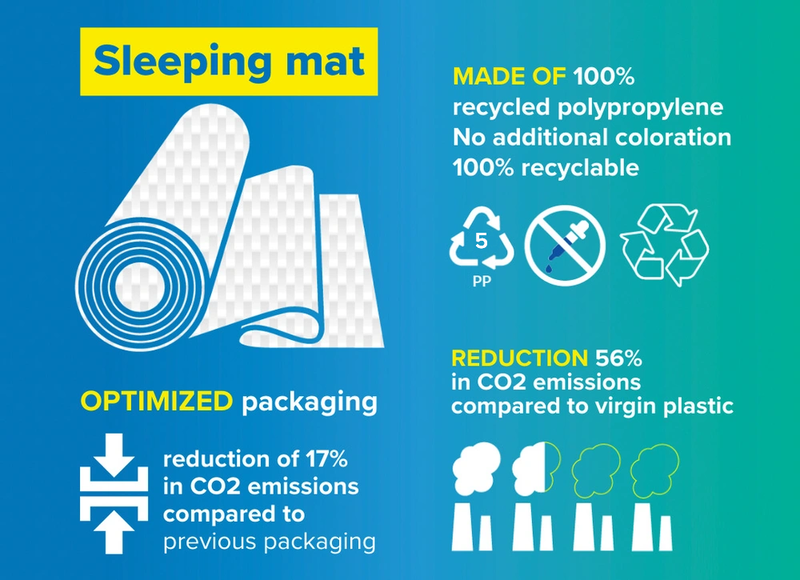 Sleeping mat infographic: Optimized packaging (reduction of 17% in CO2 emissions compared to previous packaging); Made of 100% recycled polypropylene, no additional coloration, 100% recyclable; 5PP; Reduction: 56% in CO2 emissions compared to virgin plastic