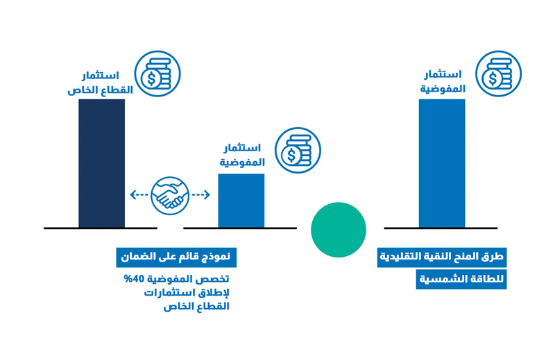 رسم بياني | نموذج المرافق الخضراء للمفوضية