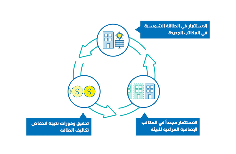 رسم بياني | نموذج الملكية الخضراء للمفوضية