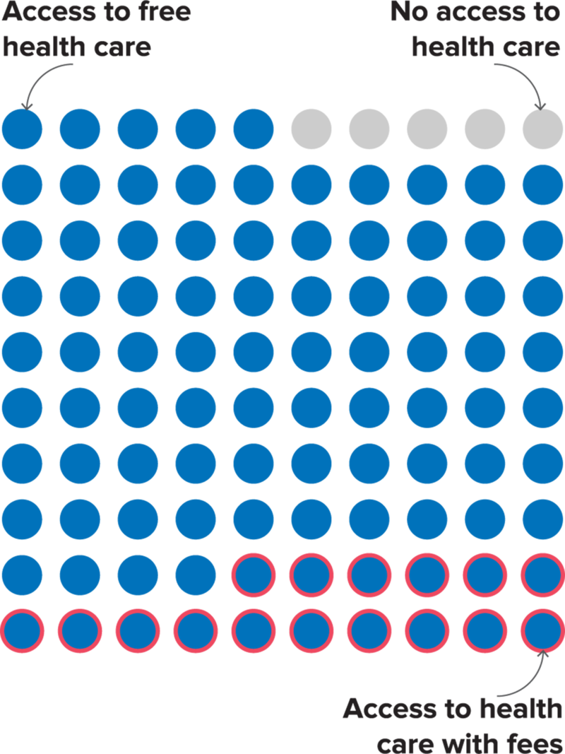 A dot graph with numerous circles. The majority of the dots are blue, indicating 'free access to healthcare'.