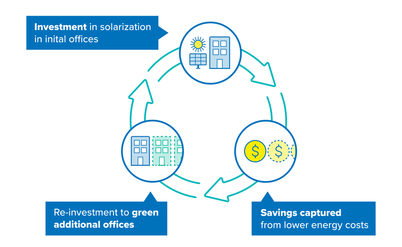 A graphic of three arrows forming a circle to represent a cycle. Step 1: Invest in solarisation in initial offices. Step 2: Capture savings from lower energy costs. Step 3: Reinvest to green additional offices.