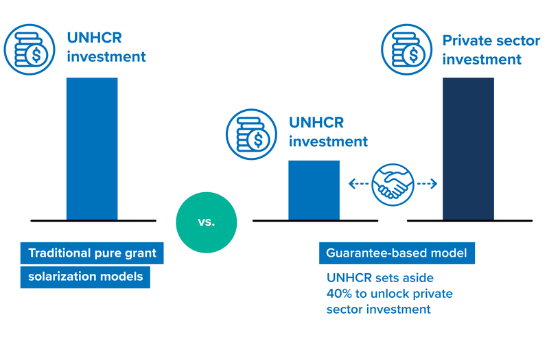 A bar chart comparing the costs of the Green Utility Model. The chart illustrates: "Traditional pure grant solar models (fully funded by UNHCR investment)" and "Guarantee-based model - UNHCR allocates 40 per cent to leverage private sector investment (combination of UNHCR and private sector funding)."