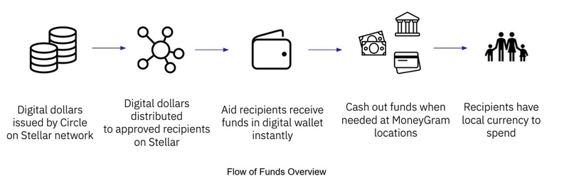 Flow chart showing stages of blockchain financial distribution