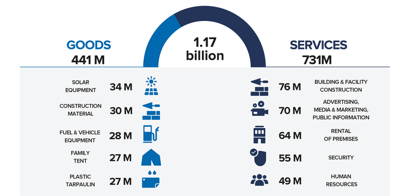 Infographic showing a total of 1.17 billion (goods and services purchased in 2024) with goods of 441 M (solar equipment 34 M, construction material 30 M, fuel & vehicle equipment 28 M, family tent 27 M and plastic tarpaulin 27 M) and services of 731 M (building & facility construction 76 M, advertisiing, media & marketing, public information 70 M, rental of premises 64 M, security 55 M, human resources 49 M)