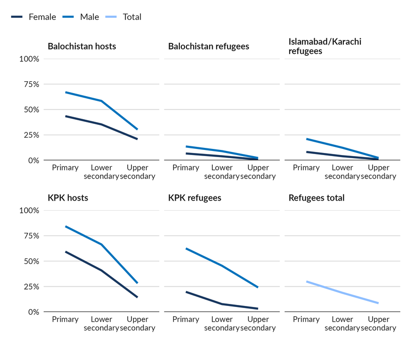 6 graphs showing education completion rates for primary, lower secondary and upper secondary across 6 categories: Balochistan hosts, Balochistan refugees, Islamabad/Karachi refugees, KPK hosts, KPK refugees and Refugees total. It's further split into female, male and total. Completion rates are significantly lower for refugees than host communities, and for upper secondary than for primary.