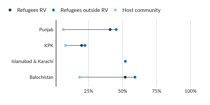 Graph showing the multidimensional poverty index percentages for refugees in refugee villages, refugees outside refugee villages, and within host communities. It's split into four categories of refugees: Punjab, KPK, Islamabad & Karachi and Balochistan. The graph shows significantly lower percentages for host communities, and slightly lower percentages for refugees outside refugee villages.