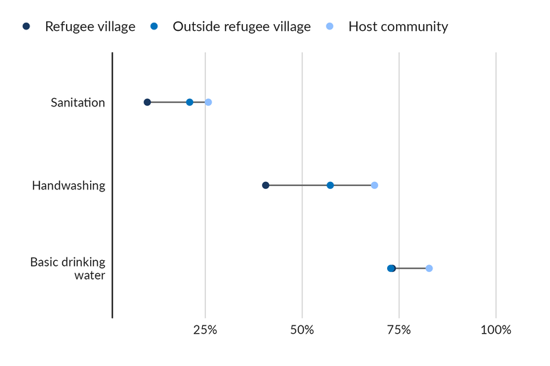 Graph showing the percentage of sanitation, handwashing and basic drinking water available within refugee villages, outside refugee villages and in host communities. Percentages are lowest in refugee villages and highest in host communities.